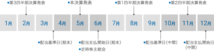 図:IRカレンダー。年間を通じて決算発表などがどこで行われるかを示しています。